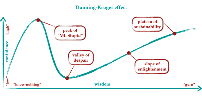 Dunning-Kruger Effect