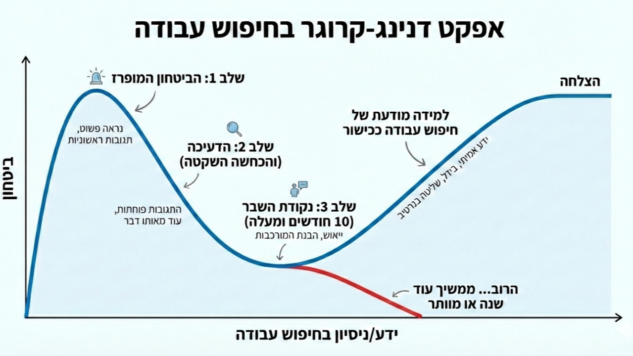 אפקט דנינג־קרוגר של מחפשי העבודה